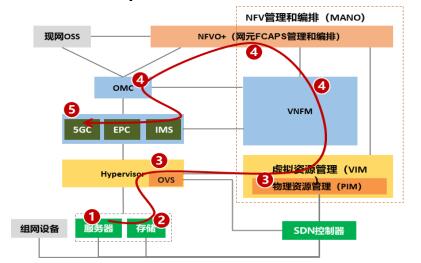 華為攜手中國移動完成基于鯤鵬的核心網網絡云測試，共筑國產化網絡技術新標桿